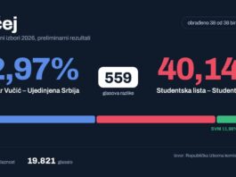 Preliminarni rezultati u Bečeju: 559 glasova razlike između Ujedinjene Srbije i Studentske liste