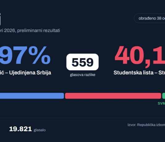Preliminarni rezultati u Bečeju: 559 glasova razlike između Ujedinjene Srbije i Studentske liste