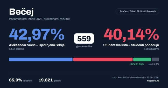 2026 parlamentarni izbori - preliminarni rezultati