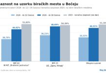 Izlaznost u Bečeju do 16 časova 46,5 odsto na uzorku biračkih mesta