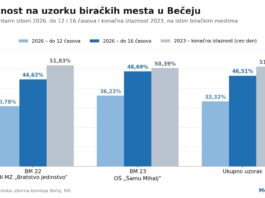 Izlaznost u Bečeju do 16 časova 46,5 odsto na uzorku biračkih mesta