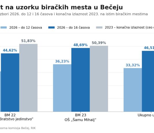 Izlaznost u Bečeju do 16 časova 46,5 odsto na uzorku biračkih mesta