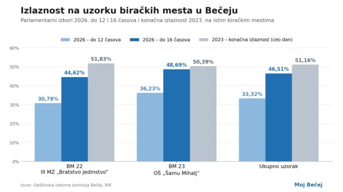 izlaznost_becej_16h