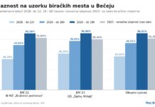 Izlaznost u Bečeju do 18 časova 56,3 odsto na uzorku, već veća nego na izborima 2023.