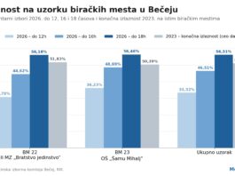 Izlaznost u Bečeju do 18 časova 56,3 odsto na uzorku, već veća nego na izborima 2023.