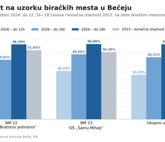 Izlaznost u Bečeju do 18 časova 56,3 odsto na uzorku, već veća nego na izborima 2023.