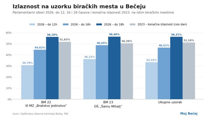 izlaznost_becej_18h